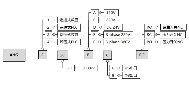 AHG2订购代码