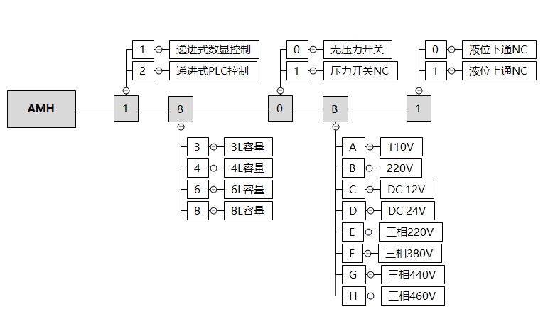 AMH1订购代码