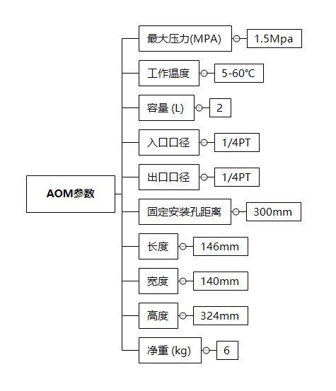 AOM技术参数