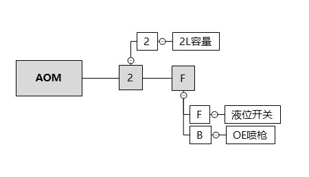 AOM订购代码