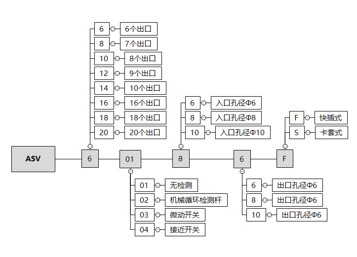 ASV订购代码