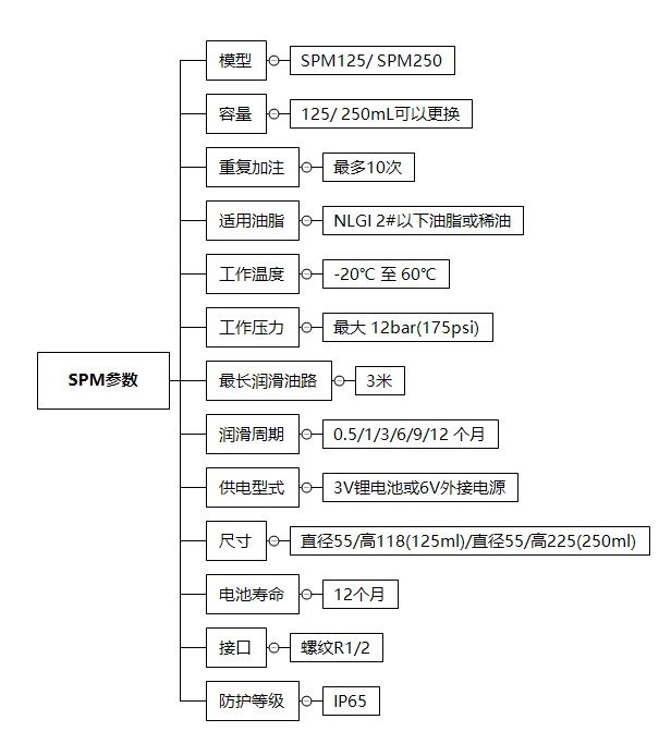 SPM单点泵参数