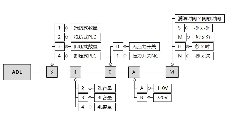 ADL3-3L订购代码