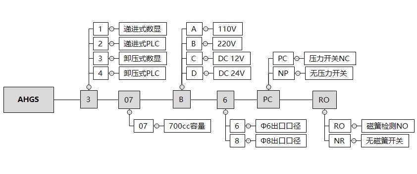 AHGS3订购代码