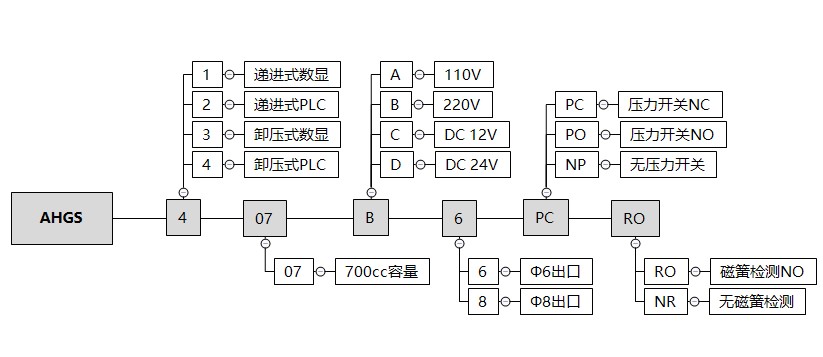 AHGS4订购代码