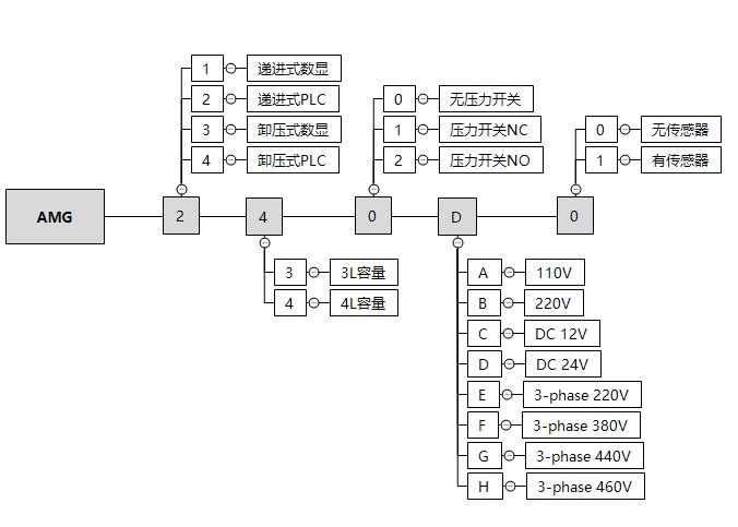 AMG2订购代码